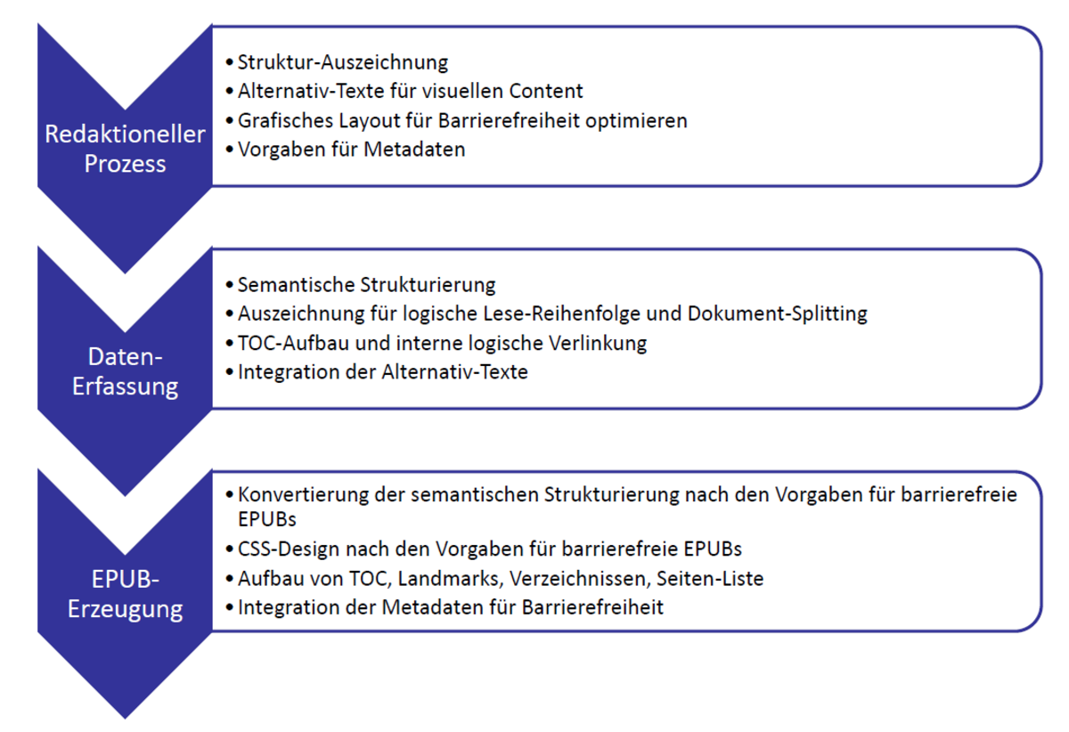 Das hier eingebundene Schaubild zeigt, welche Arbeiten für barrierefreie EPUBs in welchen Prozess-Schritten eines Verlages angesiedelt sind. Während inhaltliche Themen wie Alternativtexte, Strukturauszeichnung und Metadaten im redaktionellen Prozess angesiedelt sind, werden die relevanten Datenstrukturen dann bei der Datenerfassung in die Quelldaten für die Produktion integriert und im Prozess-Schritt für die EPUB-Erzeugung in die barrierefreien EPUB-Dateien konvertiert.