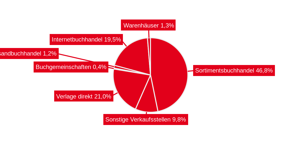Börsenverein