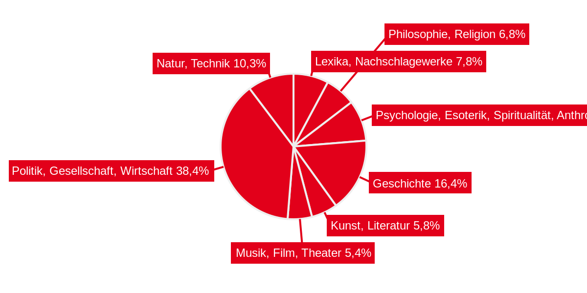 Börsenverein