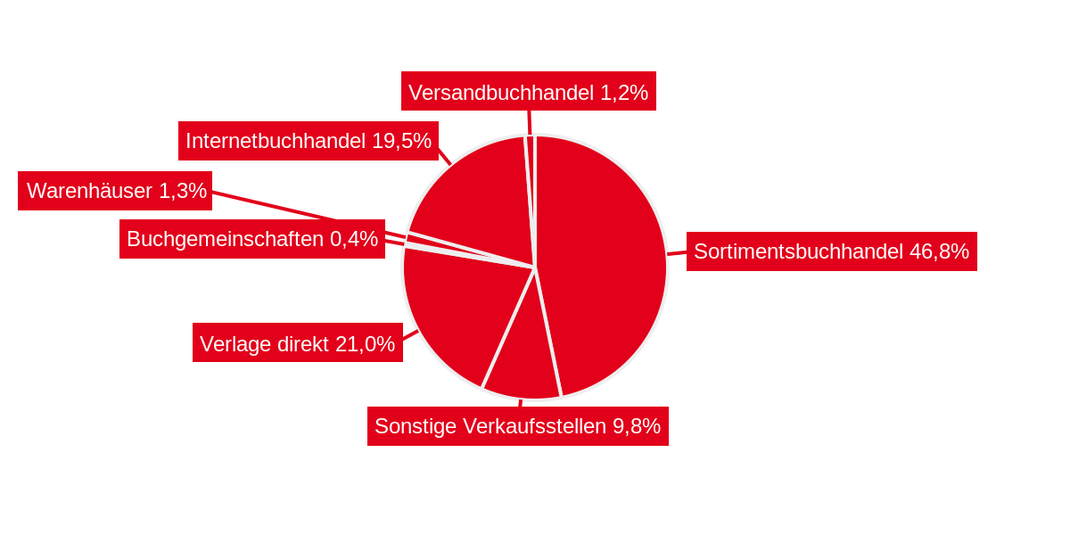 Börsenverein