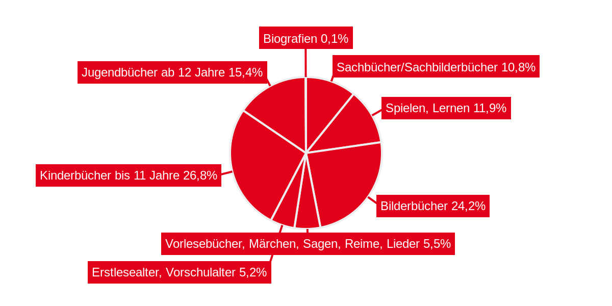 Börsenverein