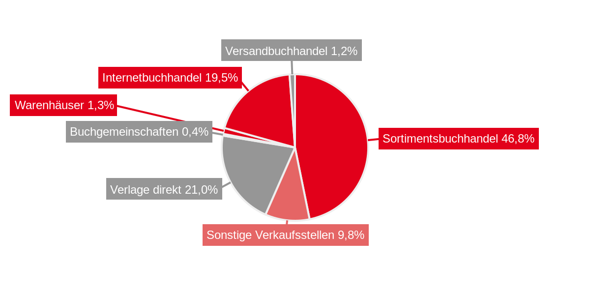 Börsenverein