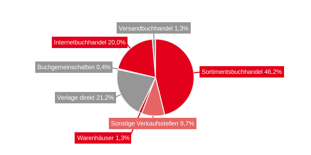 Börsenverein