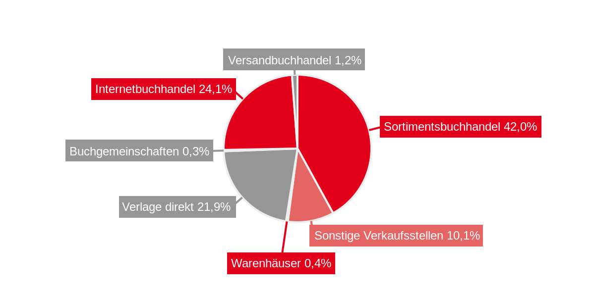 Börsenverein