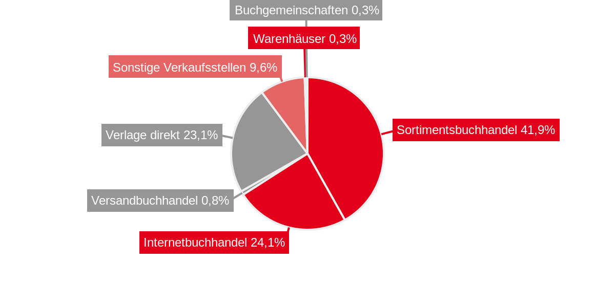 Börsenverein