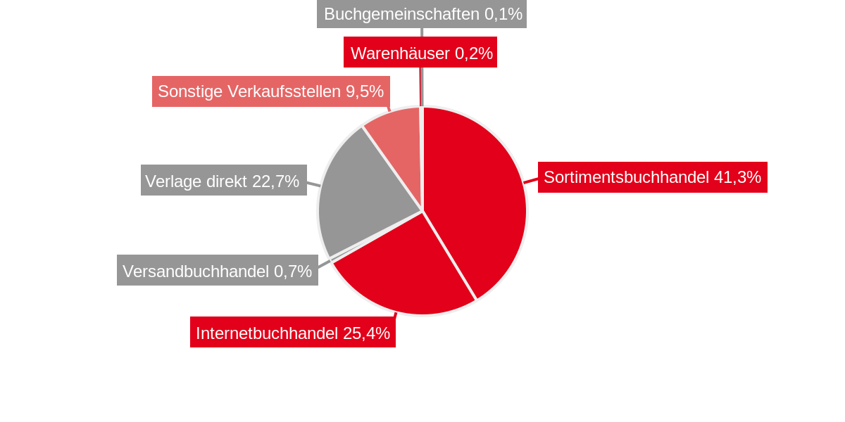 Börsenverein