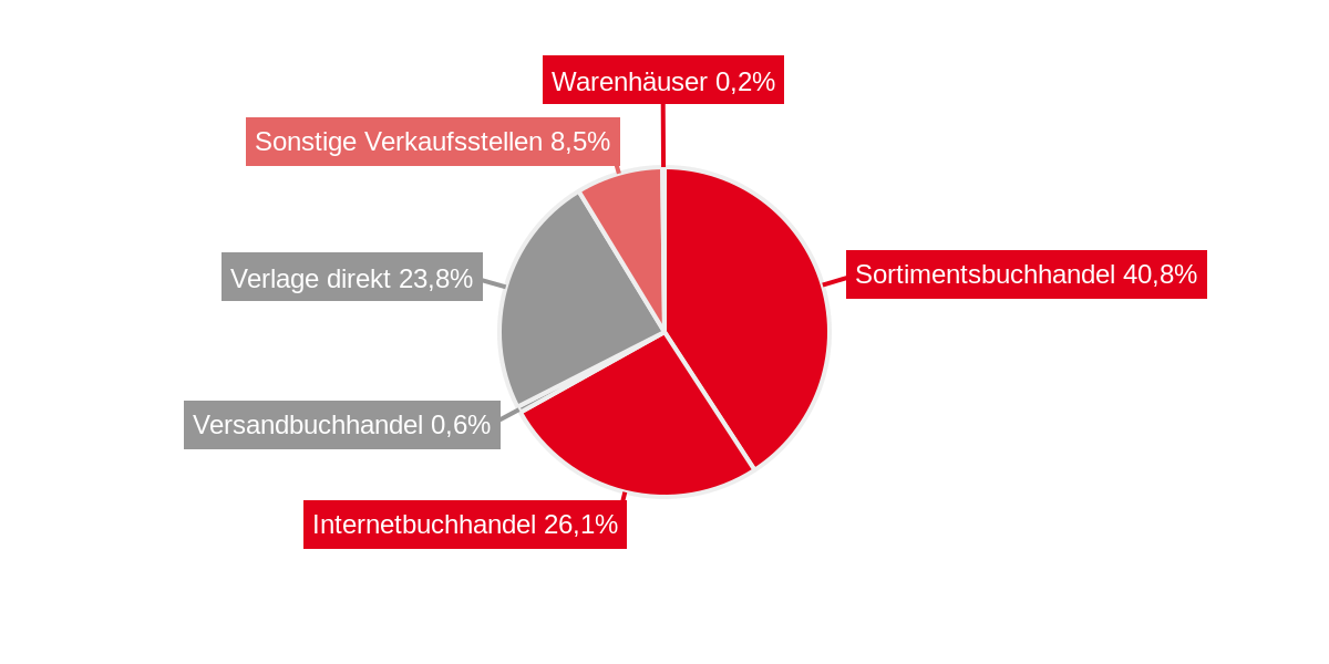Börsenverein