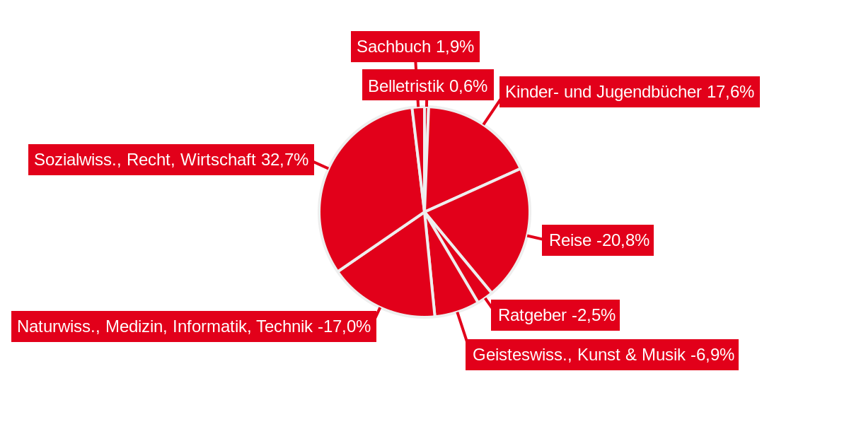 Börsenverein